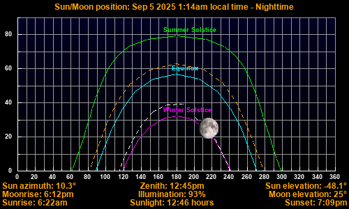 Sun/Moon sky position graph