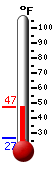 Currently: 30.4, Max: 30.9, Min: 30.1