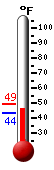 Currently: 47.5, Max: 49.3, Min: 47.5