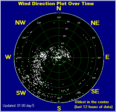 Wind direction plot