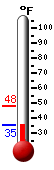 Currently: 35.8, Max: 47.6, Min: 35.8