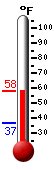 Currently: 37.2, Max: 48.7, Min: 36.5