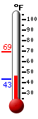Currently: 45.0, Max: 69.1, Min: 43.4