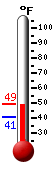 Currently: 45.5, Max: 45.5, Min: 40.7
