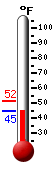 Currently: 45.7, Max: 51.7, Min: 45.7