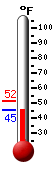 Currently: 46.6, Max: 51.7, Min: 46.6