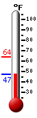 Currently: 47.6, Max: 64.3, Min: 47.6