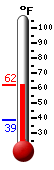 Currently: 48.2, Max: 48.2, Min: 38.8