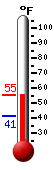 Currently: 48.5, Max: 49.8, Min: 41.1