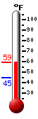 Currently: 49.0, Max: 50.3, Min: 44.7