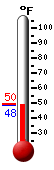 Currently: 49.4, Max: 49.6, Min: 49.3