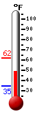Currently: 49.7, Max: 62.0, Min: 34.6