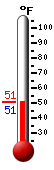 Currently: 49.9, Max: 51.3, Min: 49.2