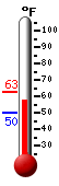 Currently: 50.3, Max: 62.6, Min: 49.9