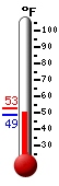 Currently: 50.7, Max: 52.6, Min: 50.5