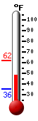 Currently: 51.1, Max: 61.9, Min: 35.6