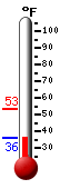 Currently: 51.2, Max: 51.2, Min: 33.0