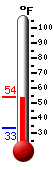 Currently: 52.1, Max: 52.2, Min: 33.0
