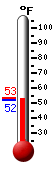 Currently: 52.3, Max: 53.0, Min: 52.1