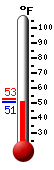 Currently: 52.4, Max: 52.9, Min: 52.0