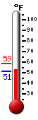 Currently: 53.4, Max: 58.6, Min: 51.0