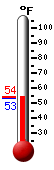 Currently: 53.7, Max: 54.2, Min: 53.2