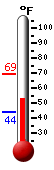 Currently: 54.1, Max: 69.2, Min: 44.1
