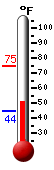 Currently: 54.2, Max: 75.1, Min: 44.5