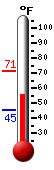 Currently: 54.5, Max: 71.4, Min: 45.3