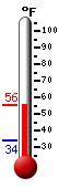 Currently: 54.7, Max: 54.9, Min: 34.2