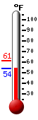 Currently: 55.0, Max: 61.3, Min: 54.9
