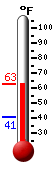 Currently: 55.5, Max: 55.5, Min: 40.9