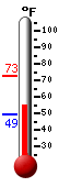 Currently: 55.6, Max: 72.5, Min: 49.3
