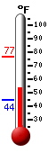 Currently: 55.8, Max: 77.0, Min: 44.4