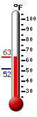 Currently: 56.1, Max: 58.5, Min: 52.0