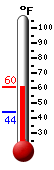Currently: 56.4, Max: 56.4, Min: 44.1