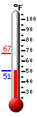 Currently: 56.9, Max: 67.1, Min: 54.6
