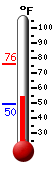 Currently: 57.0, Max: 75.7, Min: 49.6