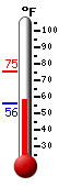 Currently: 57.2, Max: 75.2, Min: 56.2