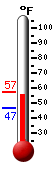 Currently: 57.3, Max: 57.3, Min: 46.6