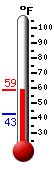 Currently: 57.4, Max: 58.2, Min: 43.0
