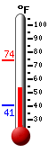 Currently: 57.6, Max: 73.8, Min: 40.7