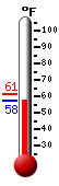 Currently: 57.7, Max: 61.4, Min: 57.7