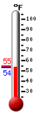 Currently: 58.0, Max: 80.7, Min: 43.2