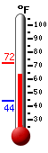 Currently: 58.2, Max: 72.0, Min: 43.8