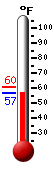 Currently: 58.4, Max: 60.4, Min: 57.4