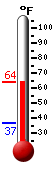 Currently: 58.5, Max: 58.5, Min: 37.0