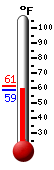 Currently: 58.7, Max: 61.1, Min: 58.6