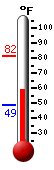 Currently: 59.0, Max: 81.5, Min: 48.9