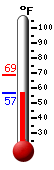 Currently: 59.4, Max: 68.7, Min: 59.3